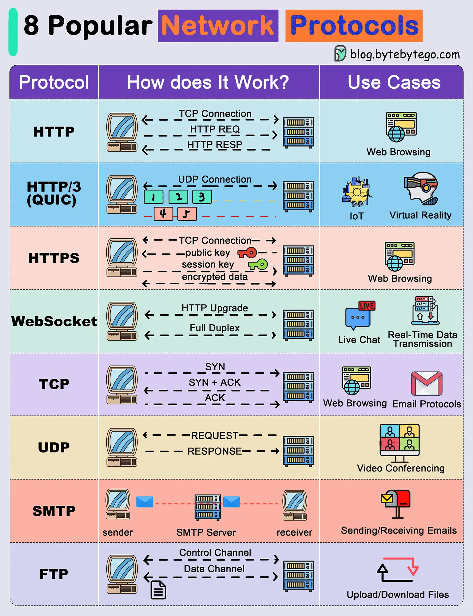 Popular Network Protocols